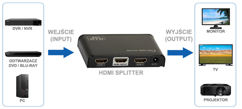 Zastosowanie rozdzielacza HDMI 1/2.